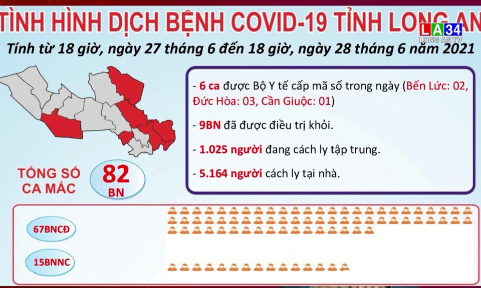 Long An có 67 ca nhiễm Covid-19 trong cộng đồng (tính đến 18 giờ ngày 28/6/2021)