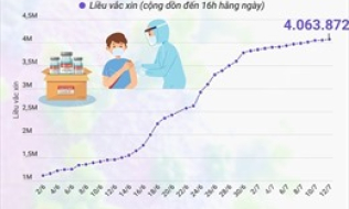 Trên 4 triệu liều vaccine phòng COVID-19 đã được tiêm tại Việt Nam