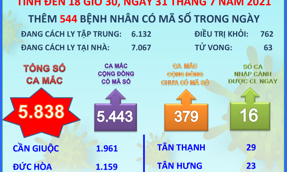 Ngày 31/7, Long An ghi nhận thêm 160 ca mắc Covid-19