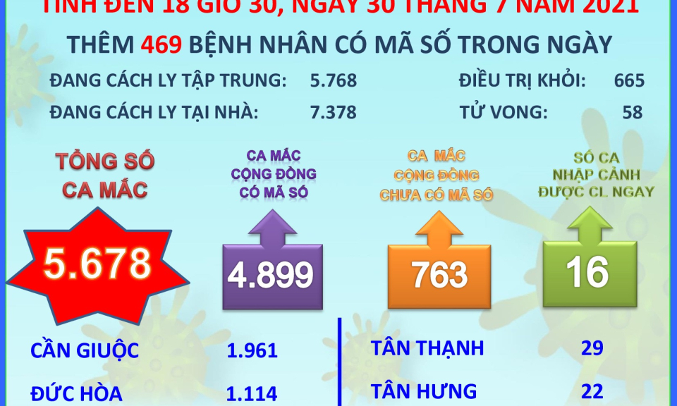 Ngày 30/7, Long An có 469 ca mắc Covid-19 được Bộ Y tế cấp mã số