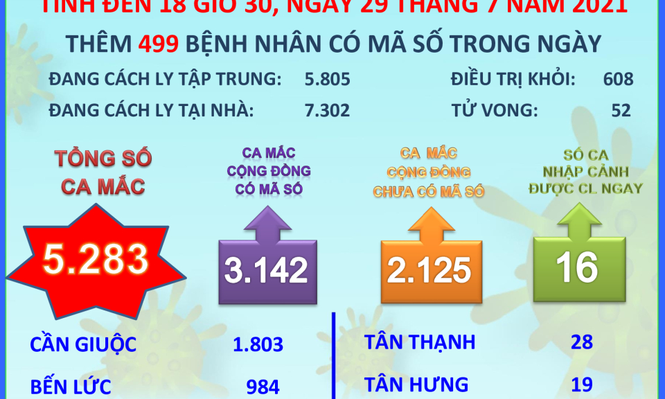 Ngày 29/7, Long An có thêm 499 bệnh nhân Covid-19 được cấp mã số