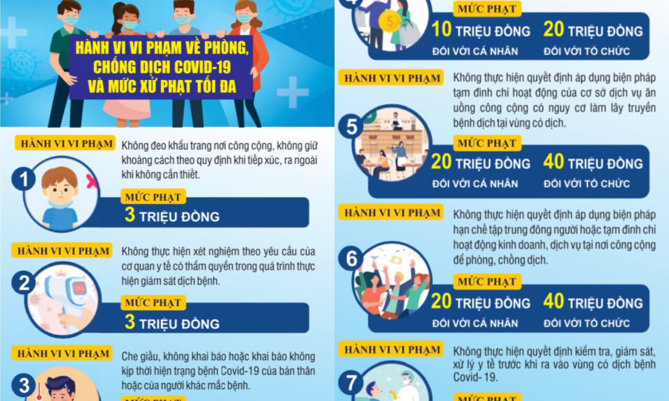 Hành vi vi phạm về phòng, chống Covid-19 và mức xử phạt tối đa