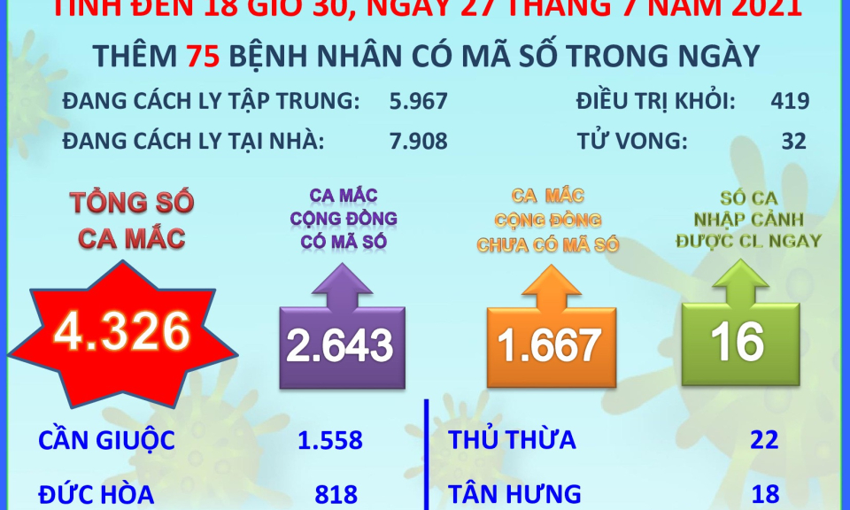 Đến ngày 27/7, Long An có 4.326 ca mắc Covid-19