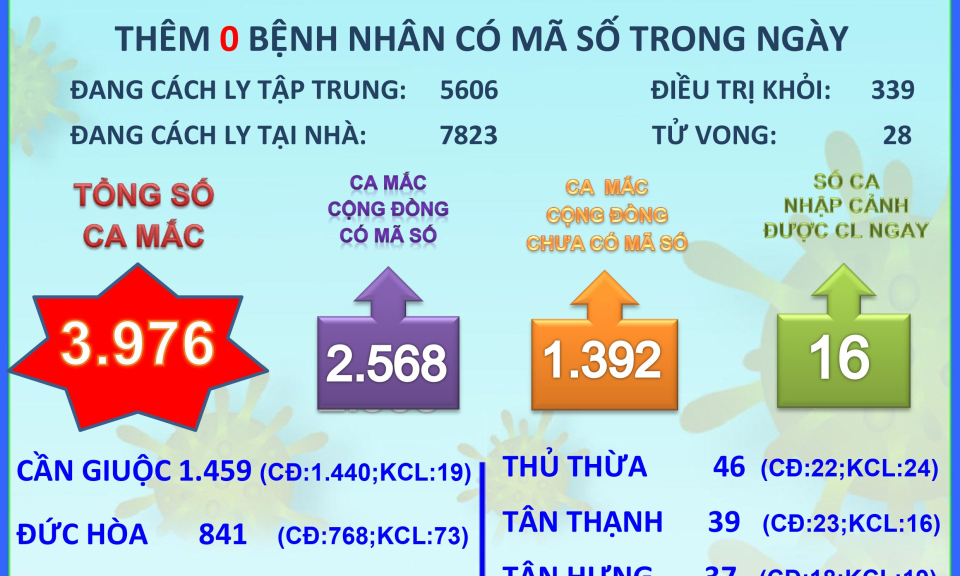 Đến ngày 26/7, Long An có 3.976 ca mắc Covid-19
