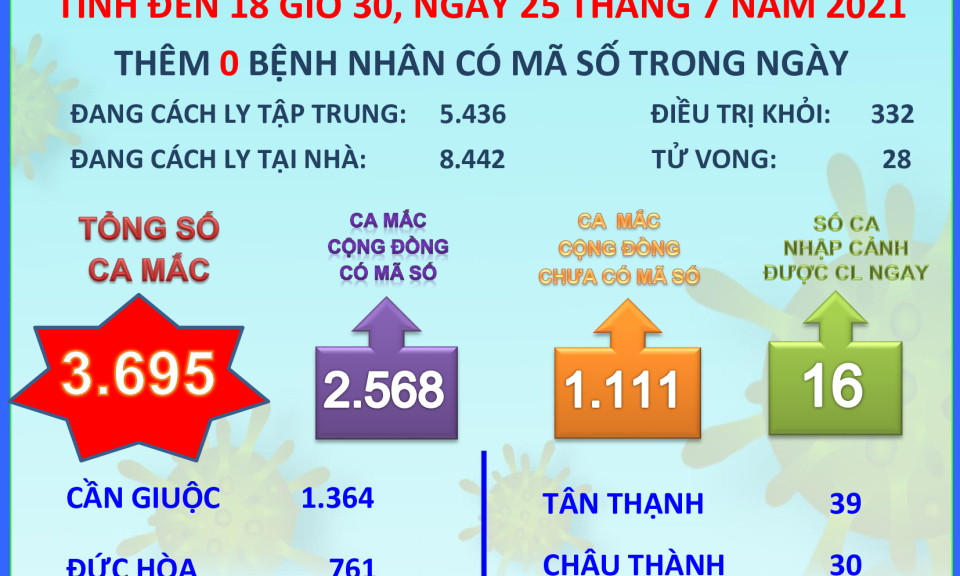 Đến ngày 25/7, Long An có 3.695 ca mắc Covid-19