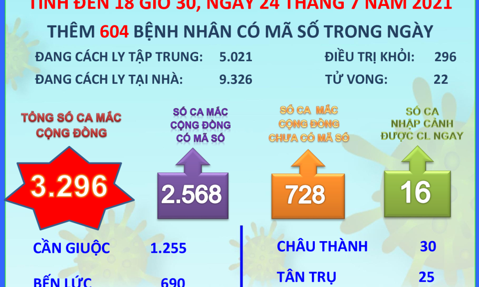 Đến ngày 24/7: Long An có 3.296 ca mắc Covid-19 trong cộng đồng