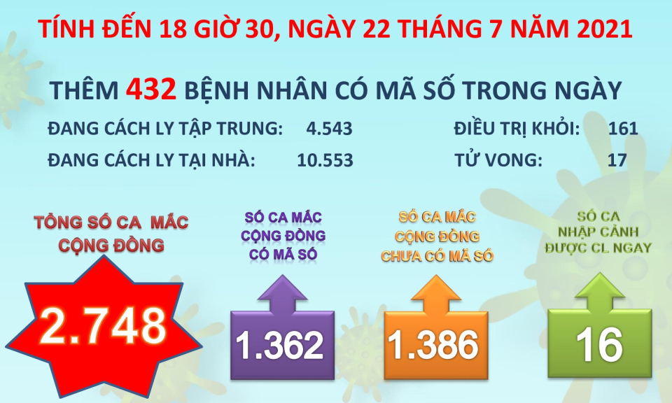Ngày 22/7: Long An có thêm 352 ca mắc Covid-19 trong cộng đồng
