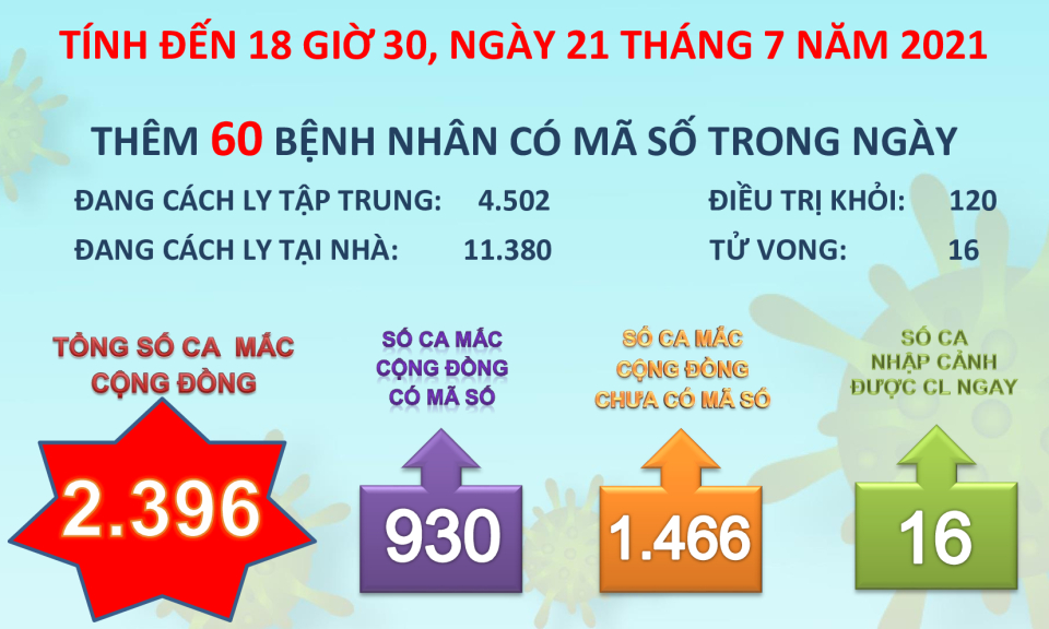 Ngày 21/7: Long An có thêm 95 ca mắc Covid-19 trong cộng đồng