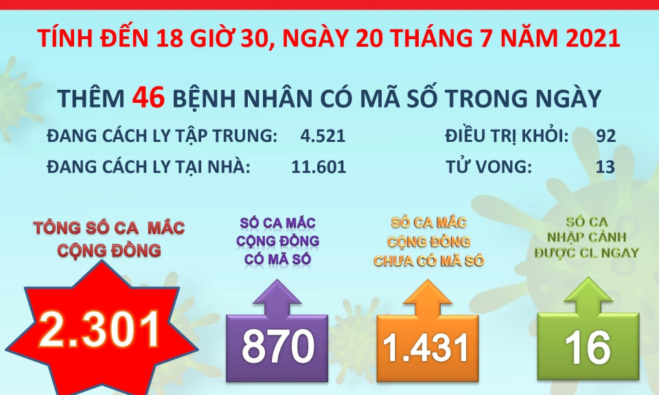Ngày 20/7, Long An có thêm 517 ca mắc Covid-19 trong cộng đồng