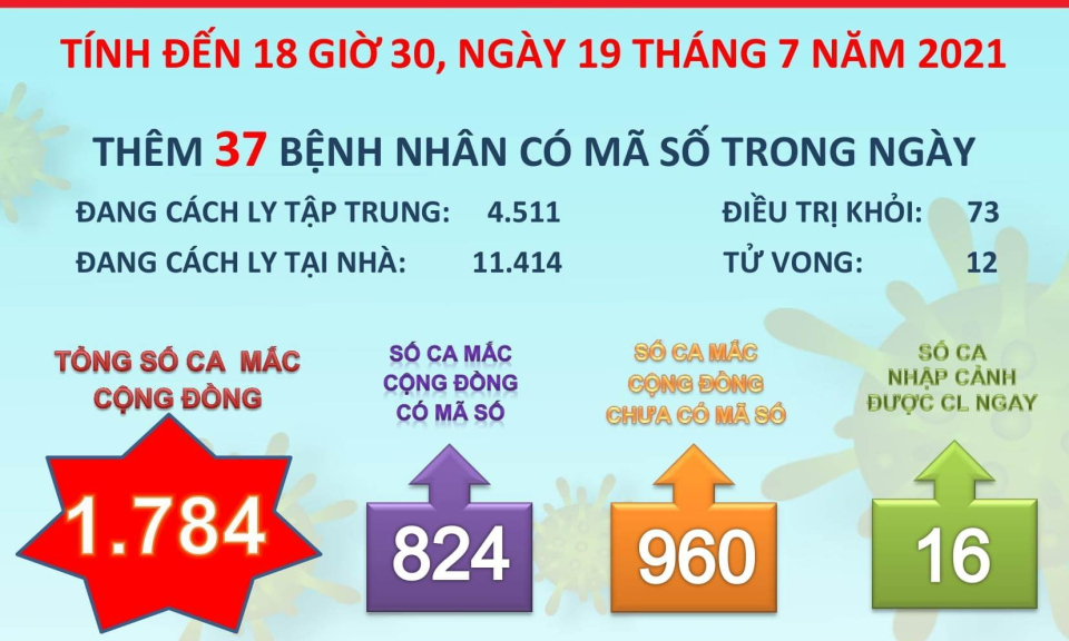 Đến ngày 19/7, Long An ghi nhận 1784 ca nhiễm Covid-19 trong cộng đồng