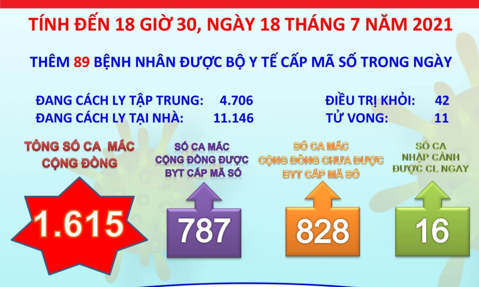 Đến ngày 18/7, Long An ghi nhận 1615 ca mắc Covid-19 trong cộng đồng