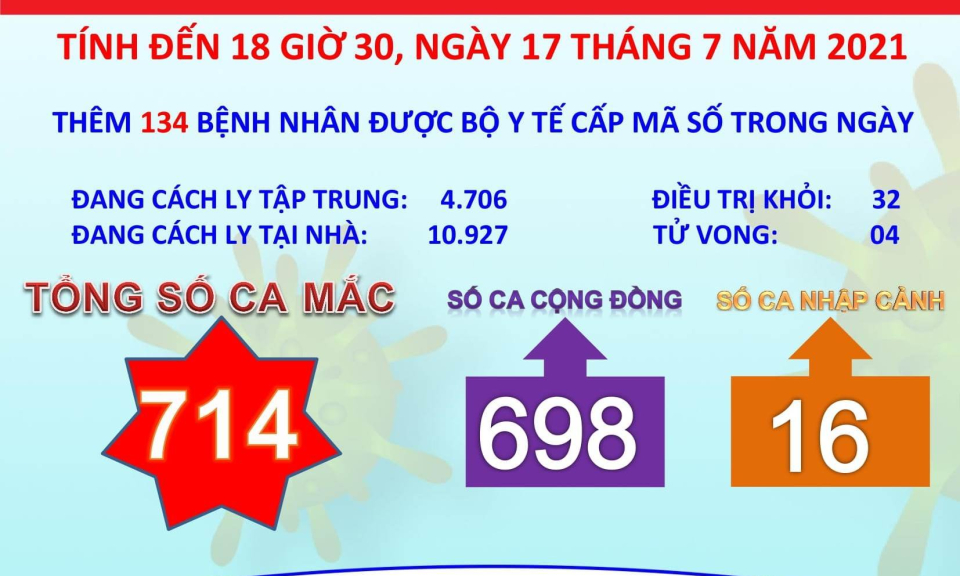 Đến ngày 17/7/2021, Long An có 714 ca mắc COVID-19