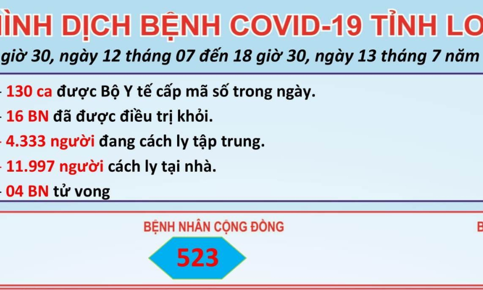 Ngày 13/7/2021, Long An có thêm 130 ca mắc COVID-19
