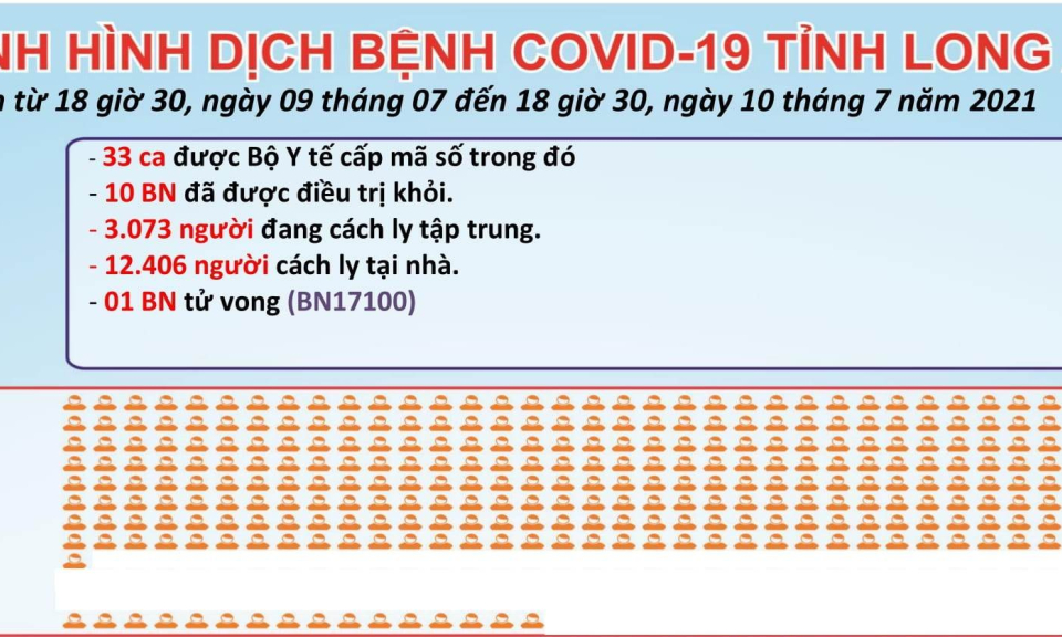 Ngày 10/7/2021, Long An có thêm 33 ca mắc COVID-19