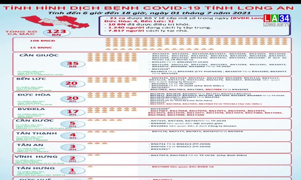 Long An ghi nhận 108 ca nhiễm Covid-19 trong cộng đồng (đến 18h ngày 1/7/2021)