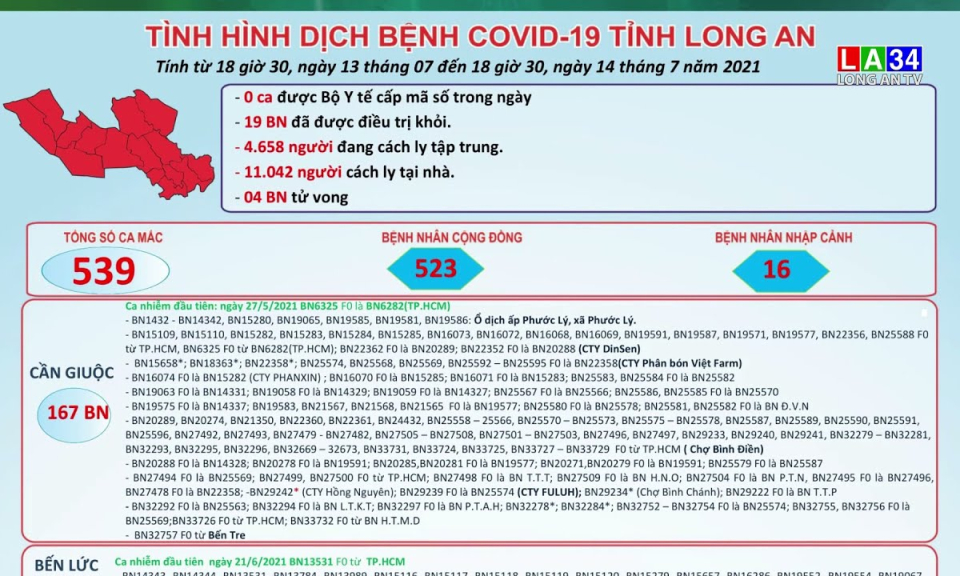 Ngày 14/7/2021, Long An không ghi nhận ca nhiễm Covid-19