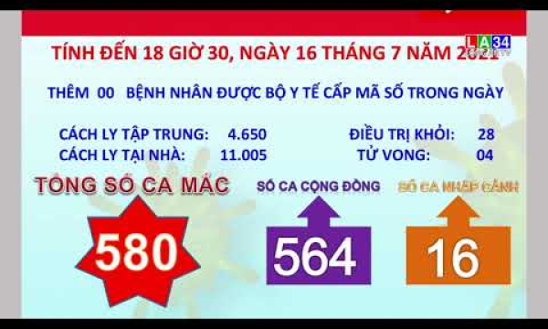 Ngày 16/7/2021, 28 bệnh nhân mắc Covid-19 trên địa bàn tỉnh đã được điều trị khỏi