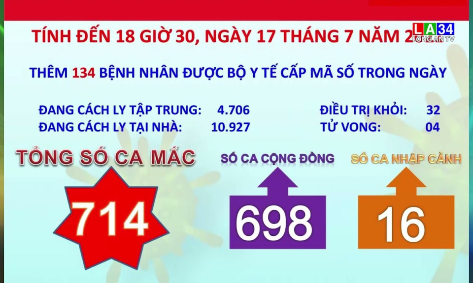 Tính đến ngày 17/7/2021, Long An có 714 ca mắc Covid-19