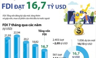 7 tháng năm 2021, vốn FDI vào Việt Nam đạt 16,7 tỷ USD