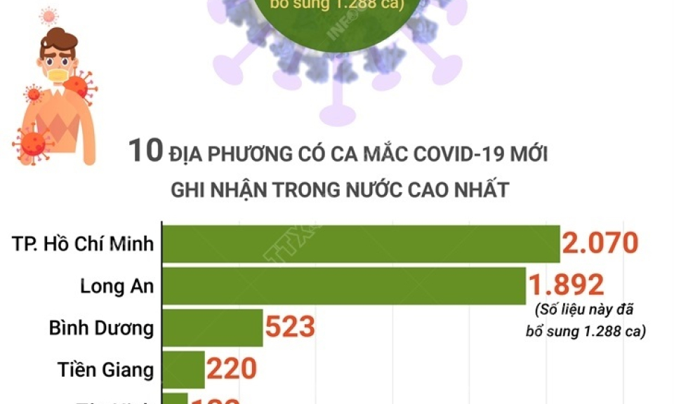 Sáng 24/7, Việt Nam ghi nhận 3.991 ca mắc COVID-19