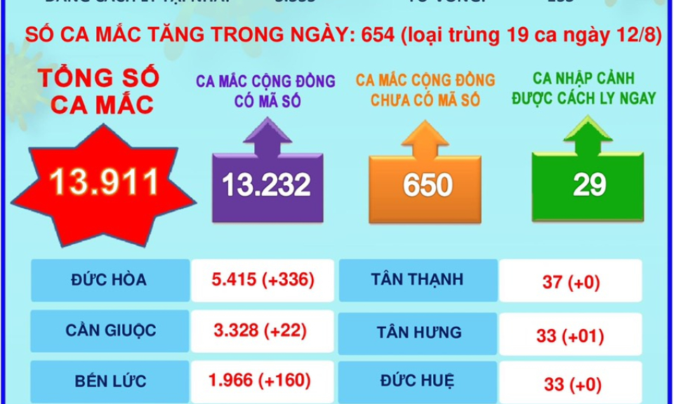Ngày 13/8/2021, Long An ghi nhận 654 ca mắc Covid-19