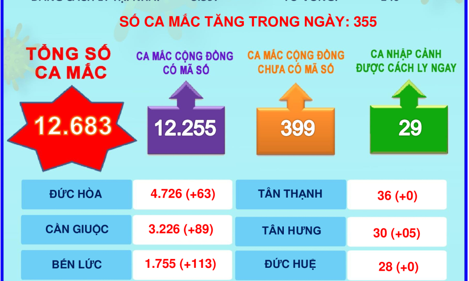 Ngày 11/8, Long An ghi nhận thêm 355 ca mắc Covid-19