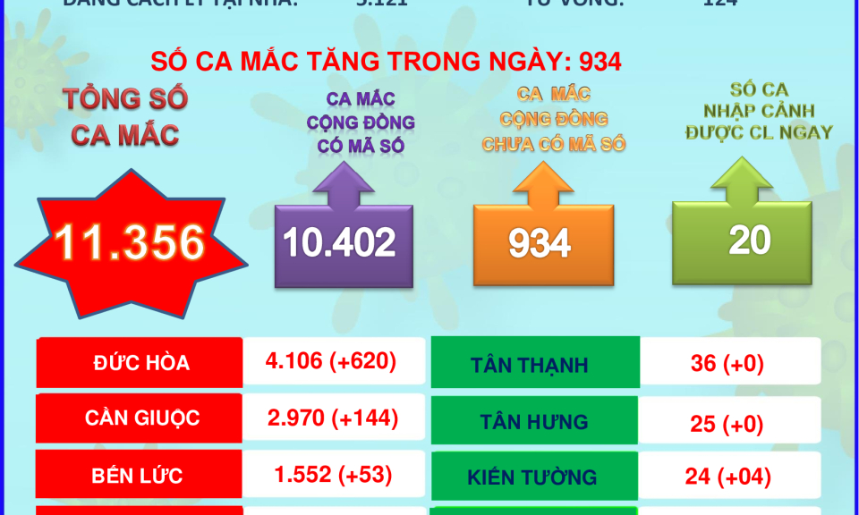 Ngày 09/8/2021, Long An ghi nhận thêm 934 ca mắc Covid-19