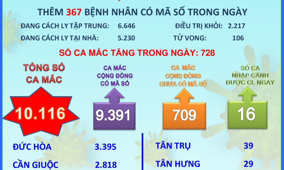 Ngày 7/8, có thêm 728 ca mắc Covid-19 mới, Long An vượt ngưỡng 10.000 ca