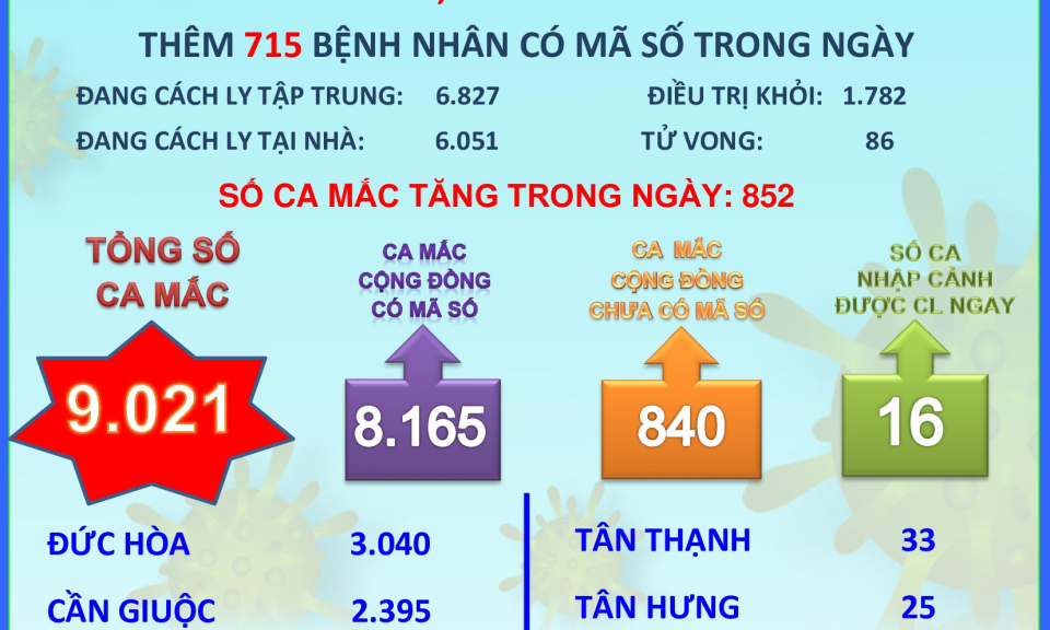 Đến ngày 5/8, Long An có 9021 ca nhiễm Covid-19