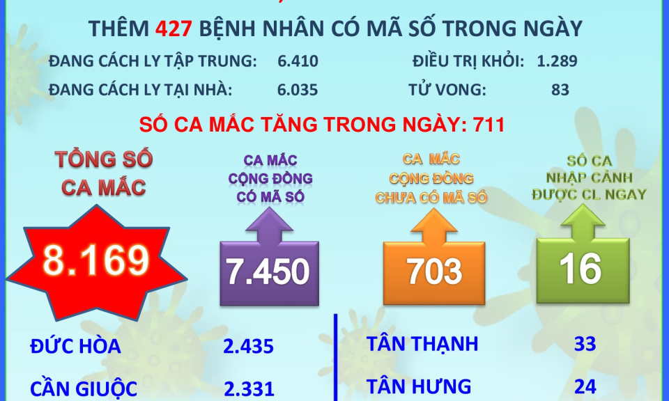 Ngày 4/8, Long An ghi nhận thêm 711 ca mắc Covid-19