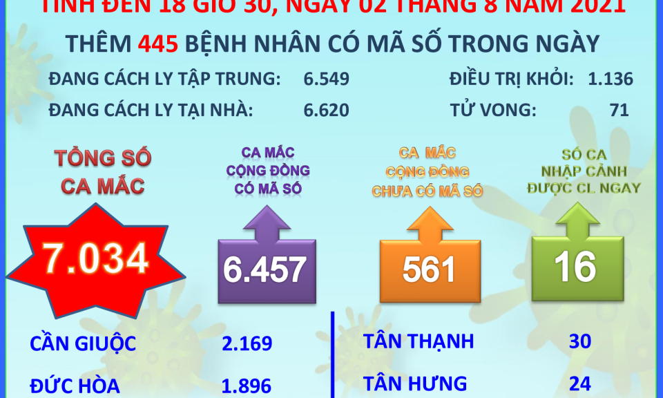 Ngày 2/8, tỉnh Long An ghi nhận thêm 569 ca mắc Covid-19 mới, 39 ca được điều trị khỏi.