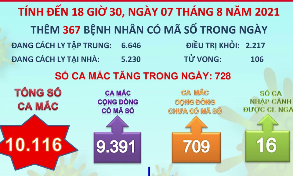 Ngày 7/8, có thêm 728 ca mắc Covid-19 mới, Long An vượt ngưỡng 10.000 ca