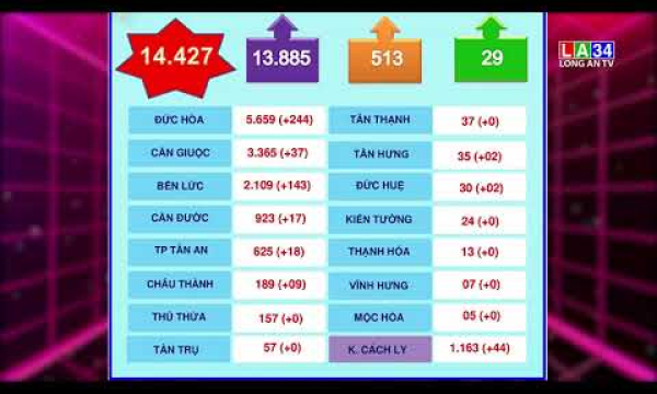 Ngày 14/8/2021, Long An ghi nhận thêm 516 trường hợp mắc Covid-19