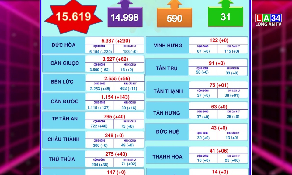 Ngày 16/8, Long An ghi nhận thêm 578 trường hợp mắc Covid-19