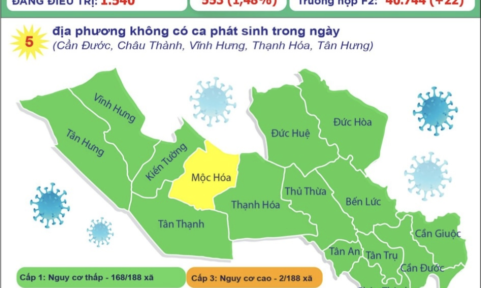 Long An ghi nhận 112 ca mắc COVID-19 trong ngày 19/11/2021