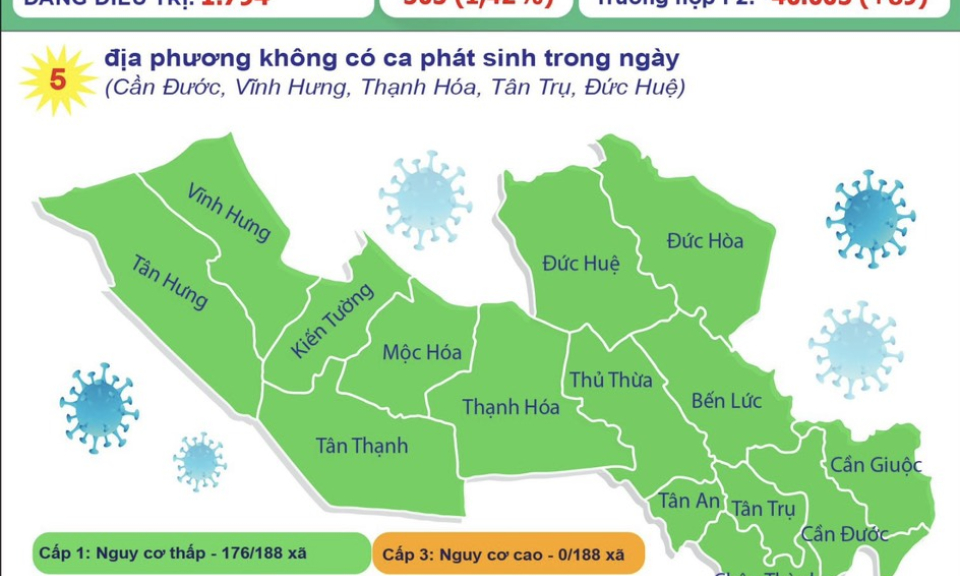 Ngày 04/11, Long An ghi nhận 140 ca mắc COVID-19