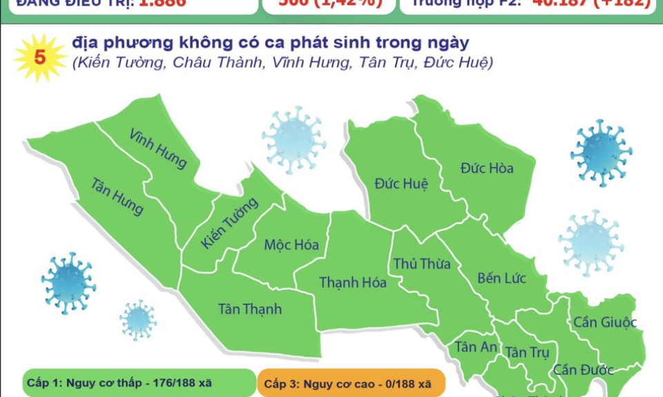 Ngày 05/11, Long An ghi nhận 142 ca mắc COVID-19