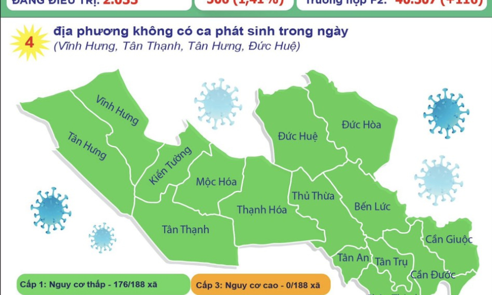 Ngày 07/11, Long An ghi nhận 136 ca mắc COVID-19