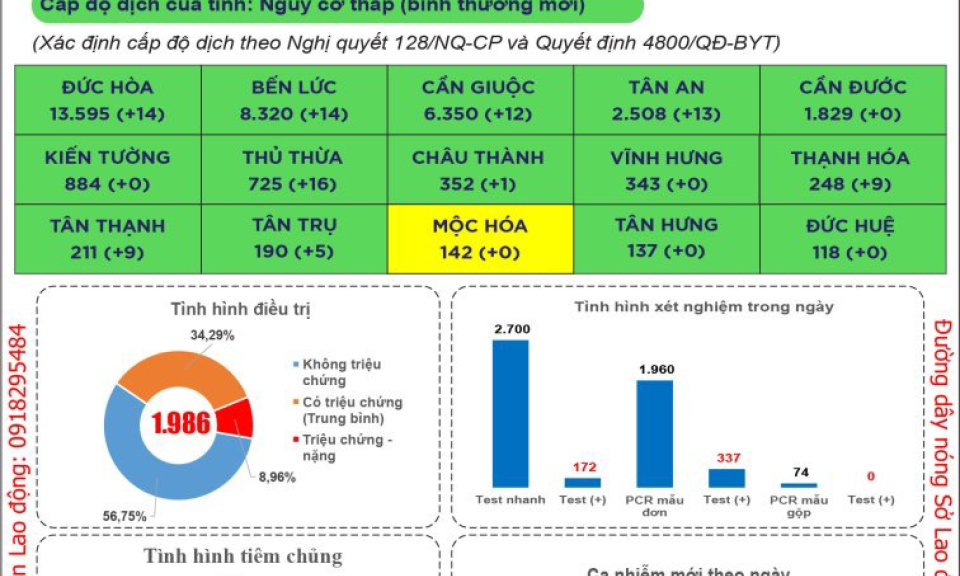 Long An ghi nhận 93 ca mắc COVID-19 trong ngày 08/11/2021