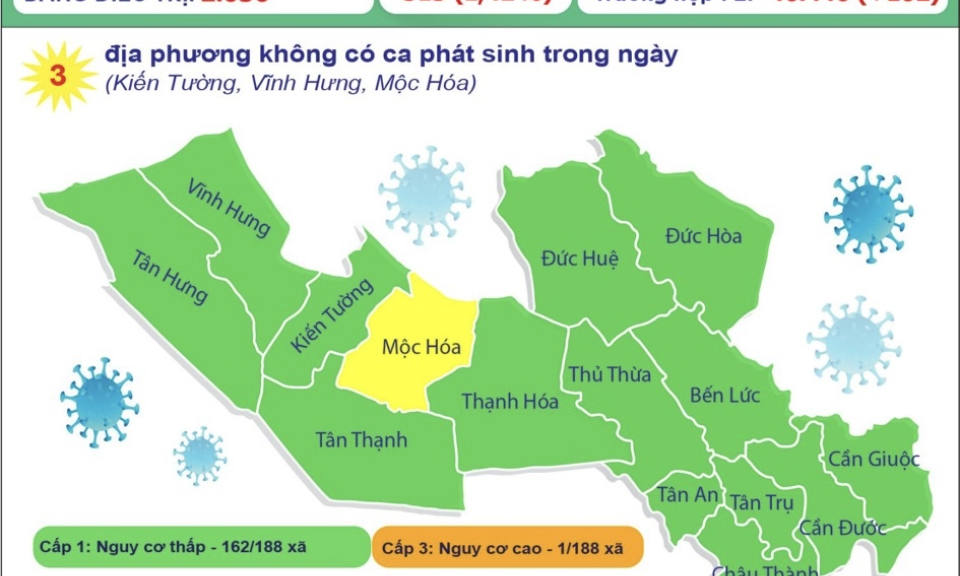 Long An ghi nhận 128 ca mắc COVID-19 trong ngày 09/11/2021