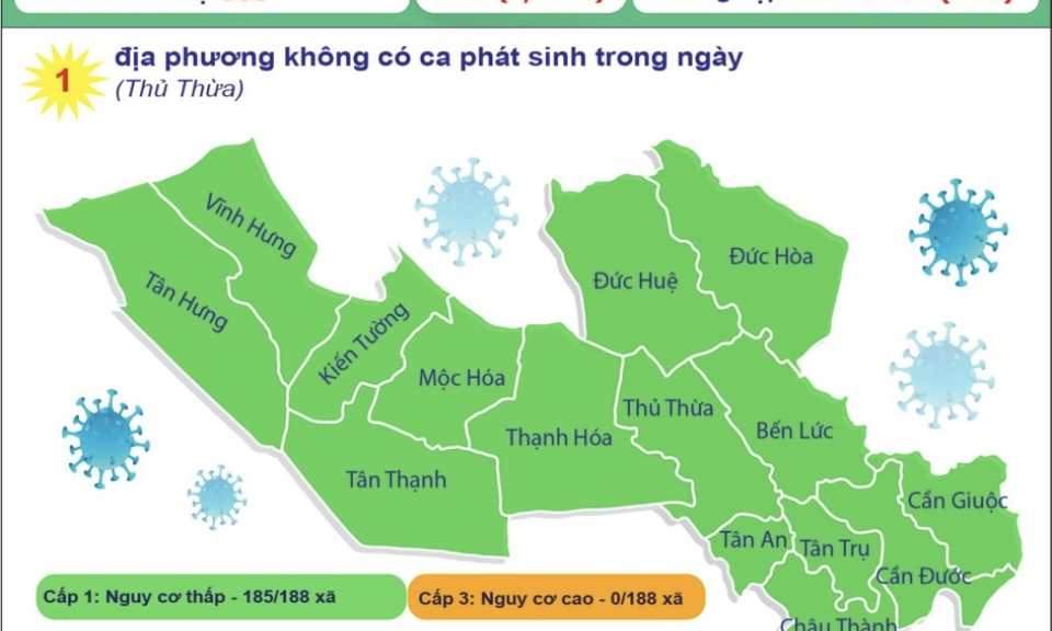 Ngày 27/12, huyện Thủ Thừa là địa phương duy nhất không phát sinh ca nhiễm mớ