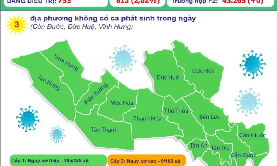 Ngày 29/12, Long An ghi nhận 53 ca mắc mới