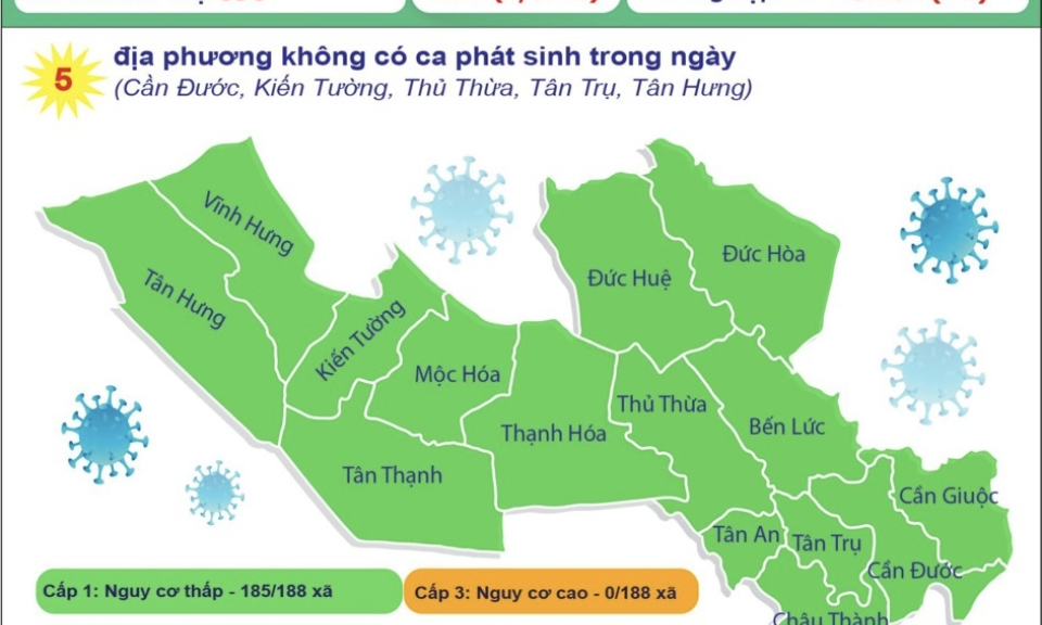 Ngày 31/12, Long An có 5 địa phương không ghi nhận ca nhiễm mới