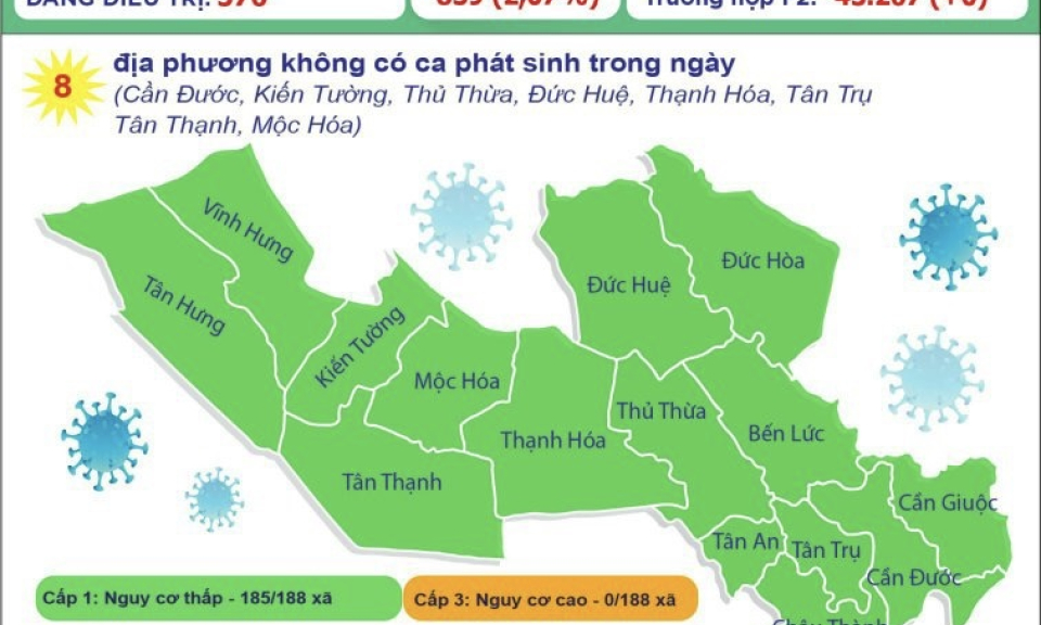 Ngày 4/1, Long An ghi nhận 34 ca nhiễm mới