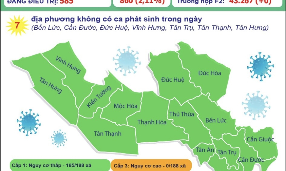 Ngày 6/1, Long An ghi nhận 32 ca nhiễm mới