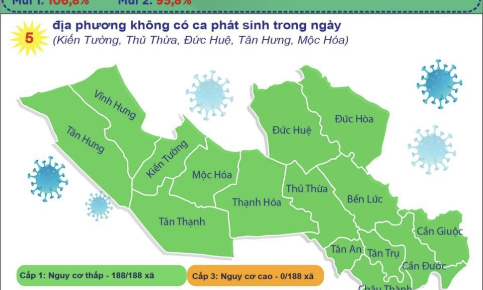 Ngày 31/1, Long An ghi nhận thêm 32 ca mắc COVID-19