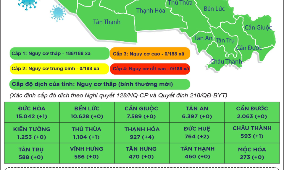 Ngày 26/4, Long An có 10 địa phương không phát sinh ca mắc COVID-19 mới