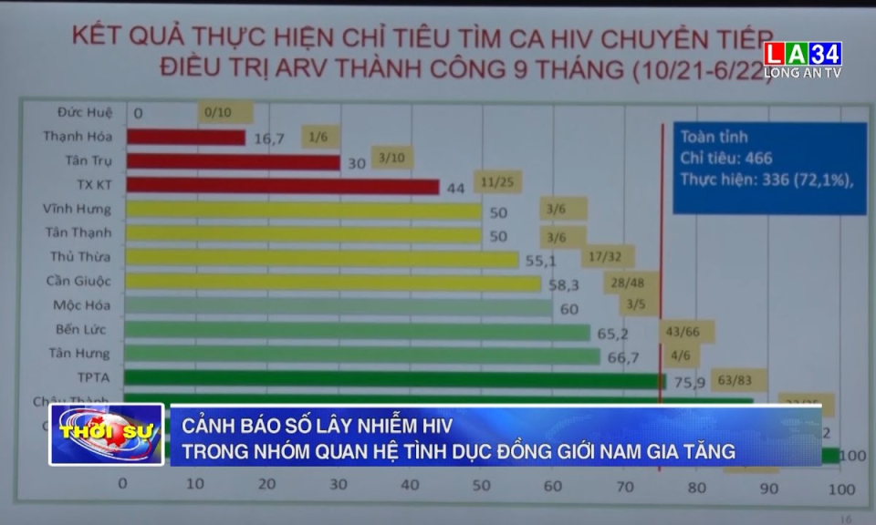 Long An cảnh báo số lây nhiễm HIV trong nhóm quan hệ tình dục đồng giới nam gia tăng