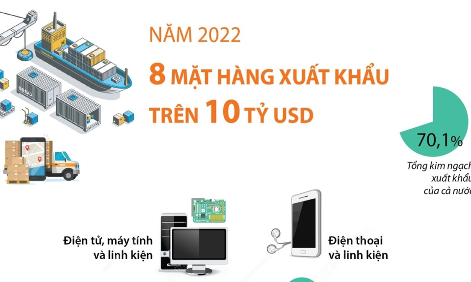 Năm 2022 có 8 mặt hàng xuất khẩu trên 10 tỷ USD