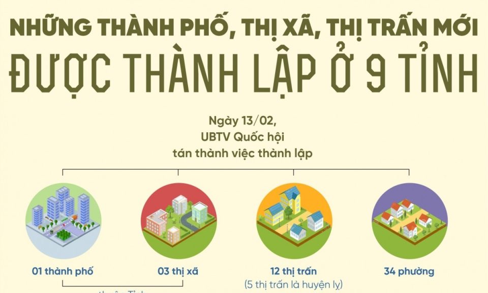 Những thành phố, thị xã, thị trấn mới được thành lập ở 9 tỉnh